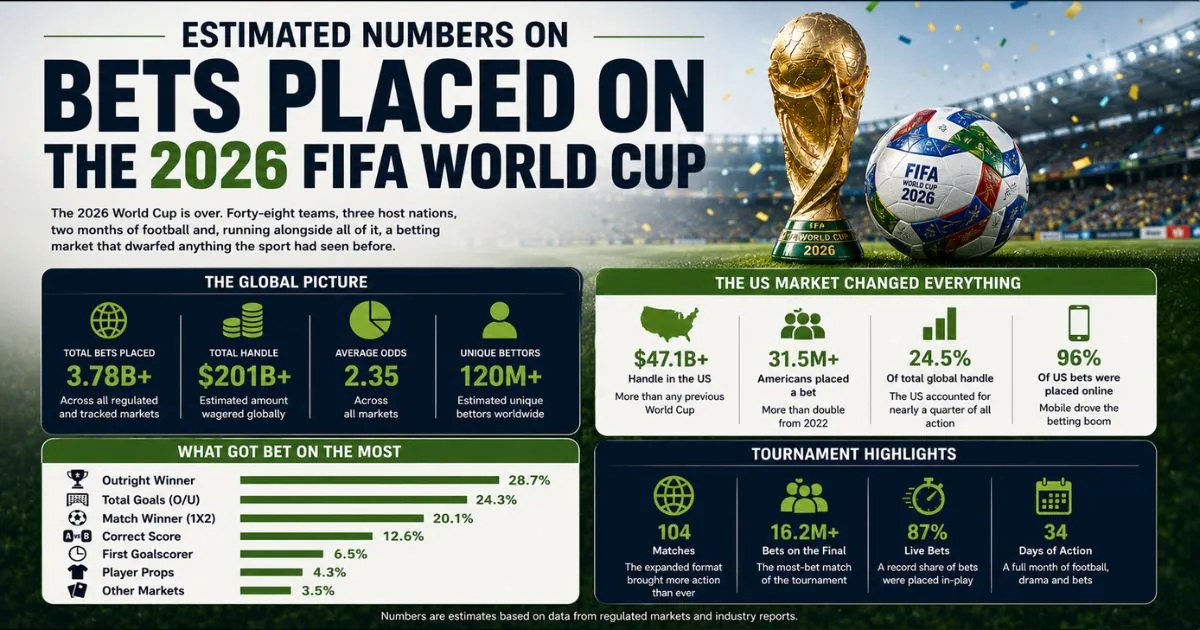 Estimated Numbers on Bets Placed on The 2026 FIFA World Cup