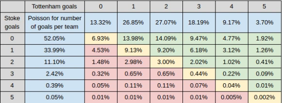 Example Poisson probability matrix for a match
